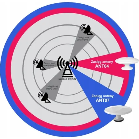 Wodoodporna dookólna antena dvb-t TV do kampera Mistral MI-ANT07 biała BR8